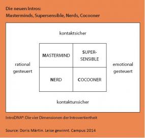 IntroDNA: Das erste Persönlichkeitsprofil speziell für leise Menschen. (c)Doris Märtin IntroDNA. Das erste Persönlichkeitsprofil speziell für leise Menschen. (c)Doris Märtin